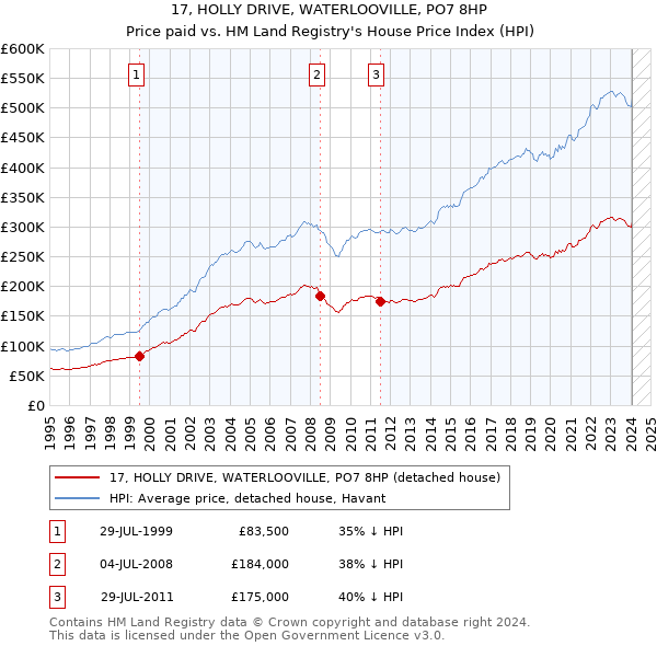 17, HOLLY DRIVE, WATERLOOVILLE, PO7 8HP: Price paid vs HM Land Registry's House Price Index