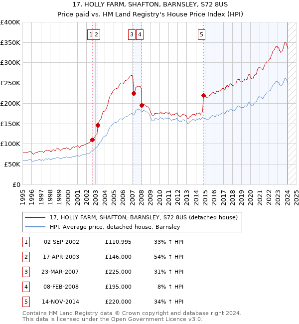 17, HOLLY FARM, SHAFTON, BARNSLEY, S72 8US: Price paid vs HM Land Registry's House Price Index