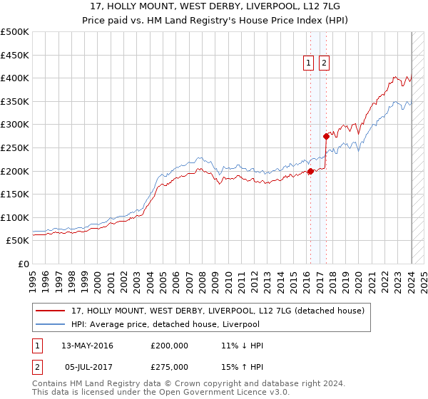 17, HOLLY MOUNT, WEST DERBY, LIVERPOOL, L12 7LG: Price paid vs HM Land Registry's House Price Index