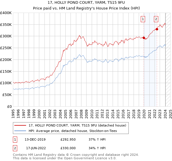 17, HOLLY POND COURT, YARM, TS15 9FU: Price paid vs HM Land Registry's House Price Index