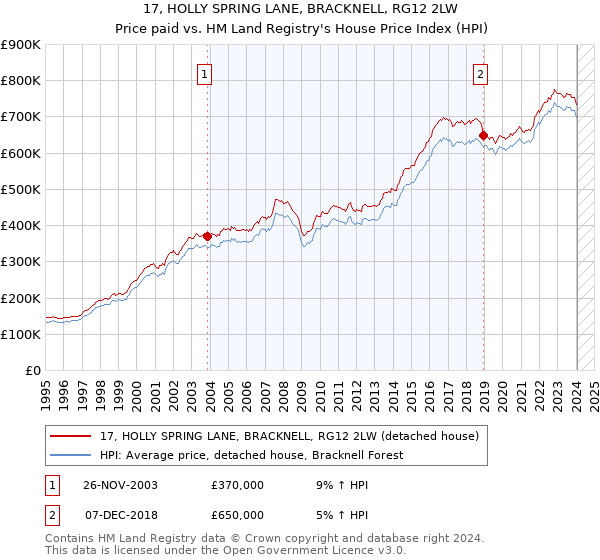 17, HOLLY SPRING LANE, BRACKNELL, RG12 2LW: Price paid vs HM Land Registry's House Price Index