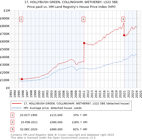 17, HOLLYBUSH GREEN, COLLINGHAM, WETHERBY, LS22 5BE: Price paid vs HM Land Registry's House Price Index
