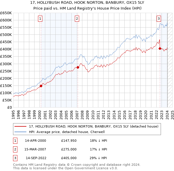 17, HOLLYBUSH ROAD, HOOK NORTON, BANBURY, OX15 5LY: Price paid vs HM Land Registry's House Price Index