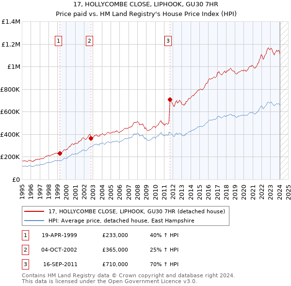 17, HOLLYCOMBE CLOSE, LIPHOOK, GU30 7HR: Price paid vs HM Land Registry's House Price Index
