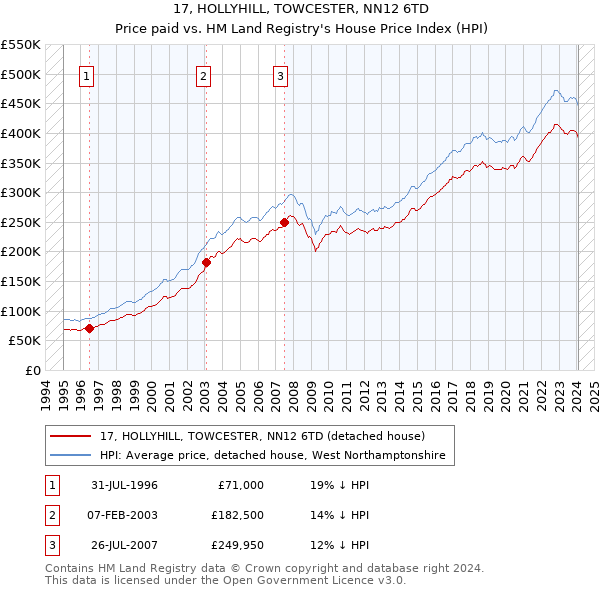 17, HOLLYHILL, TOWCESTER, NN12 6TD: Price paid vs HM Land Registry's House Price Index