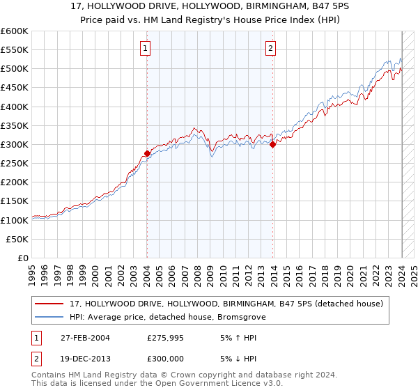 17, HOLLYWOOD DRIVE, HOLLYWOOD, BIRMINGHAM, B47 5PS: Price paid vs HM Land Registry's House Price Index