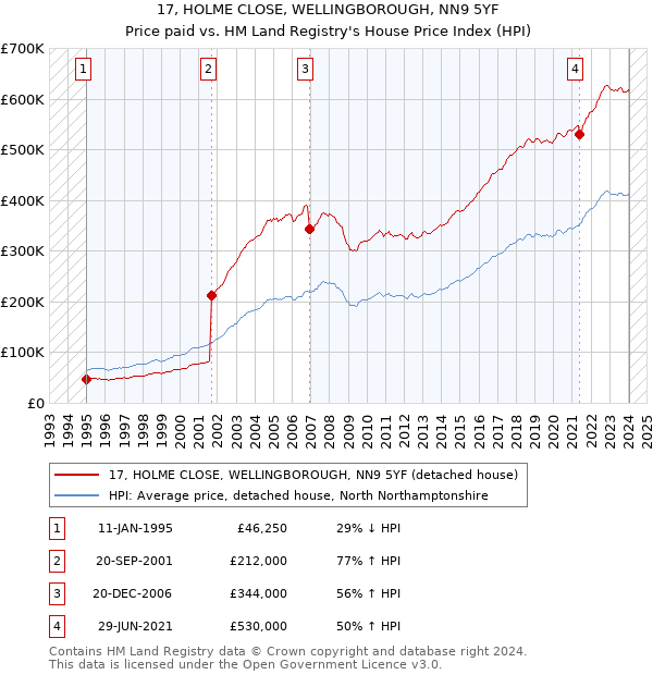 17, HOLME CLOSE, WELLINGBOROUGH, NN9 5YF: Price paid vs HM Land Registry's House Price Index