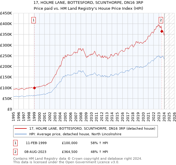17, HOLME LANE, BOTTESFORD, SCUNTHORPE, DN16 3RP: Price paid vs HM Land Registry's House Price Index