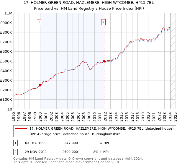 17, HOLMER GREEN ROAD, HAZLEMERE, HIGH WYCOMBE, HP15 7BL: Price paid vs HM Land Registry's House Price Index