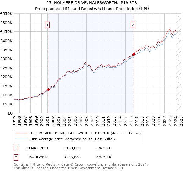 17, HOLMERE DRIVE, HALESWORTH, IP19 8TR: Price paid vs HM Land Registry's House Price Index