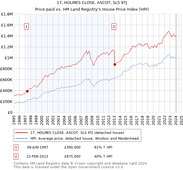 17, HOLMES CLOSE, ASCOT, SL5 9TJ: Price paid vs HM Land Registry's House Price Index