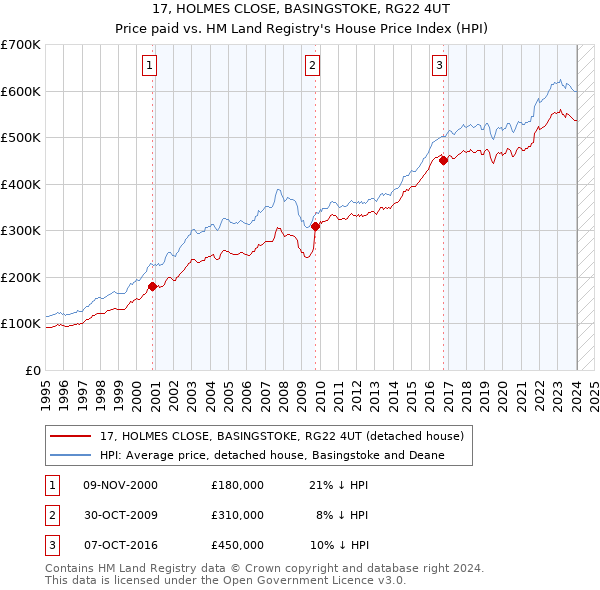 17, HOLMES CLOSE, BASINGSTOKE, RG22 4UT: Price paid vs HM Land Registry's House Price Index