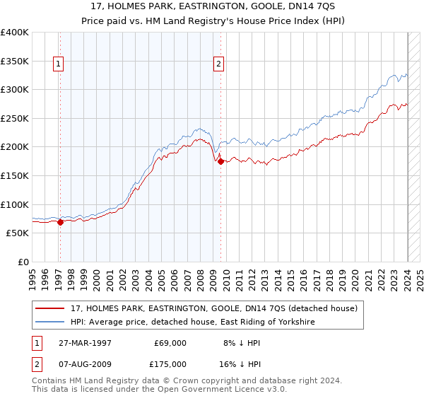 17, HOLMES PARK, EASTRINGTON, GOOLE, DN14 7QS: Price paid vs HM Land Registry's House Price Index