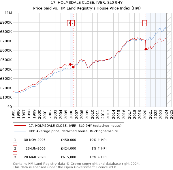 17, HOLMSDALE CLOSE, IVER, SL0 9HY: Price paid vs HM Land Registry's House Price Index