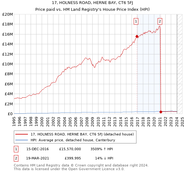 17, HOLNESS ROAD, HERNE BAY, CT6 5FJ: Price paid vs HM Land Registry's House Price Index
