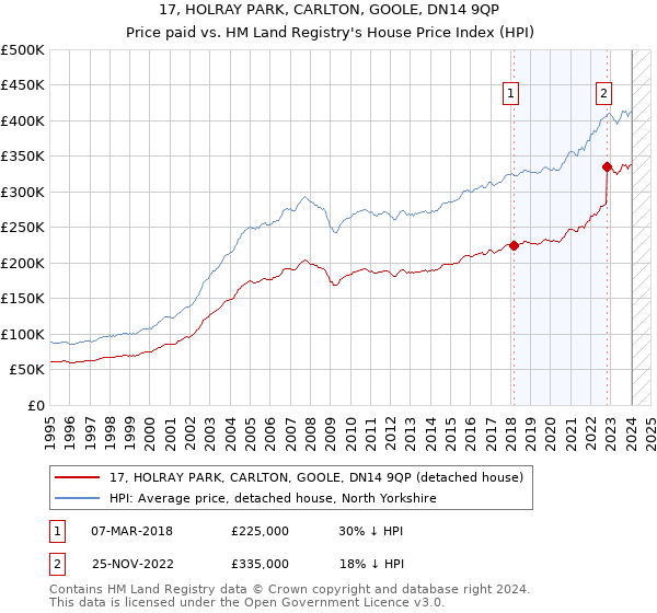17, HOLRAY PARK, CARLTON, GOOLE, DN14 9QP: Price paid vs HM Land Registry's House Price Index