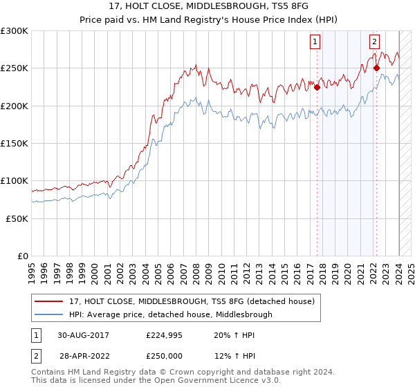 17, HOLT CLOSE, MIDDLESBROUGH, TS5 8FG: Price paid vs HM Land Registry's House Price Index