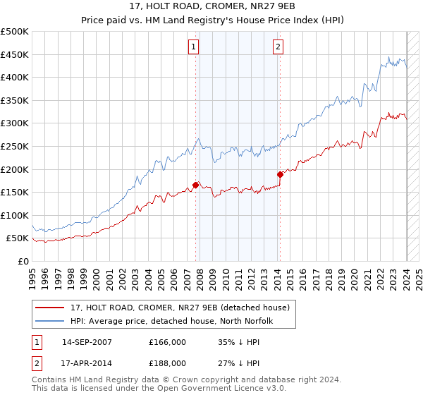 17, HOLT ROAD, CROMER, NR27 9EB: Price paid vs HM Land Registry's House Price Index