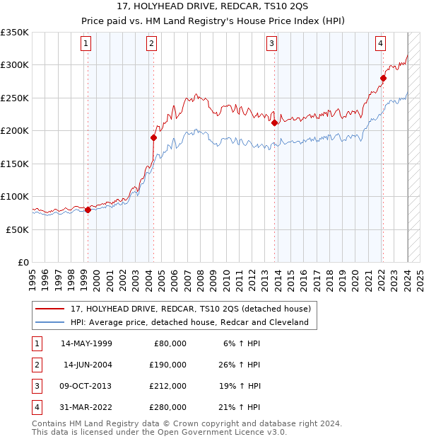 17, HOLYHEAD DRIVE, REDCAR, TS10 2QS: Price paid vs HM Land Registry's House Price Index
