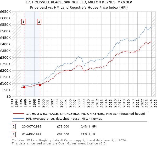 17, HOLYWELL PLACE, SPRINGFIELD, MILTON KEYNES, MK6 3LP: Price paid vs HM Land Registry's House Price Index
