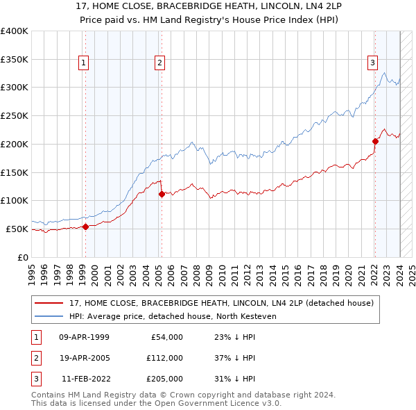 17, HOME CLOSE, BRACEBRIDGE HEATH, LINCOLN, LN4 2LP: Price paid vs HM Land Registry's House Price Index