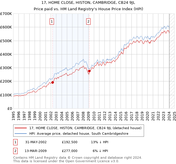 17, HOME CLOSE, HISTON, CAMBRIDGE, CB24 9JL: Price paid vs HM Land Registry's House Price Index