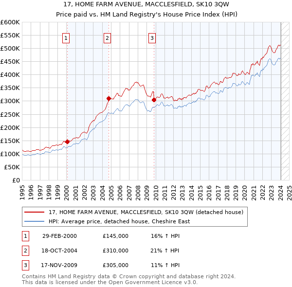17, HOME FARM AVENUE, MACCLESFIELD, SK10 3QW: Price paid vs HM Land Registry's House Price Index