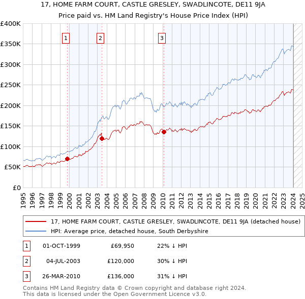 17, HOME FARM COURT, CASTLE GRESLEY, SWADLINCOTE, DE11 9JA: Price paid vs HM Land Registry's House Price Index