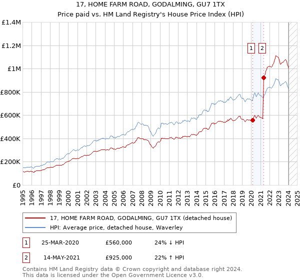 17, HOME FARM ROAD, GODALMING, GU7 1TX: Price paid vs HM Land Registry's House Price Index