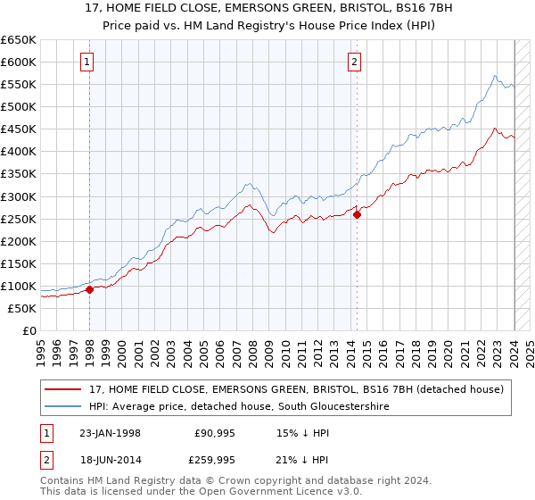 17, HOME FIELD CLOSE, EMERSONS GREEN, BRISTOL, BS16 7BH: Price paid vs HM Land Registry's House Price Index