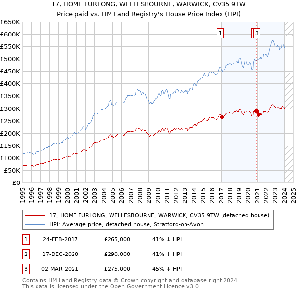 17, HOME FURLONG, WELLESBOURNE, WARWICK, CV35 9TW: Price paid vs HM Land Registry's House Price Index