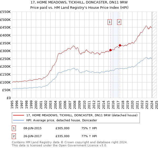 17, HOME MEADOWS, TICKHILL, DONCASTER, DN11 9RW: Price paid vs HM Land Registry's House Price Index