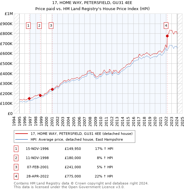17, HOME WAY, PETERSFIELD, GU31 4EE: Price paid vs HM Land Registry's House Price Index