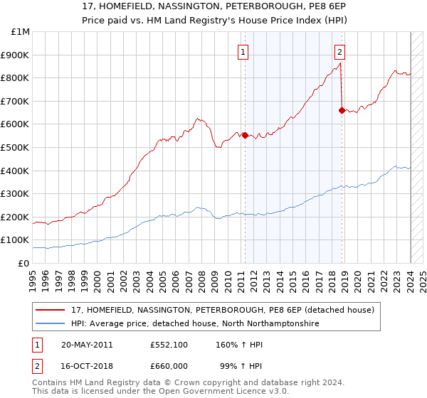 17, HOMEFIELD, NASSINGTON, PETERBOROUGH, PE8 6EP: Price paid vs HM Land Registry's House Price Index