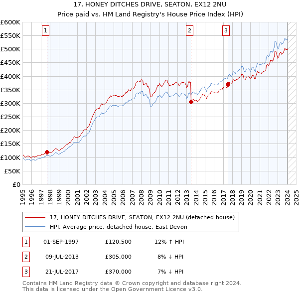 17, HONEY DITCHES DRIVE, SEATON, EX12 2NU: Price paid vs HM Land Registry's House Price Index
