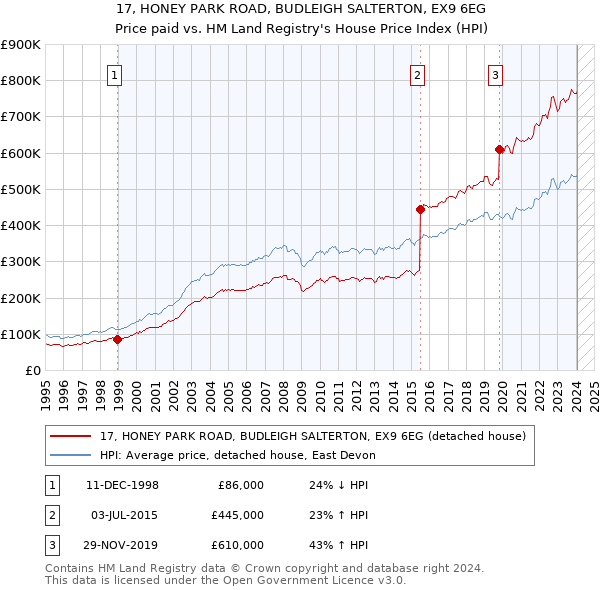 17, HONEY PARK ROAD, BUDLEIGH SALTERTON, EX9 6EG: Price paid vs HM Land Registry's House Price Index