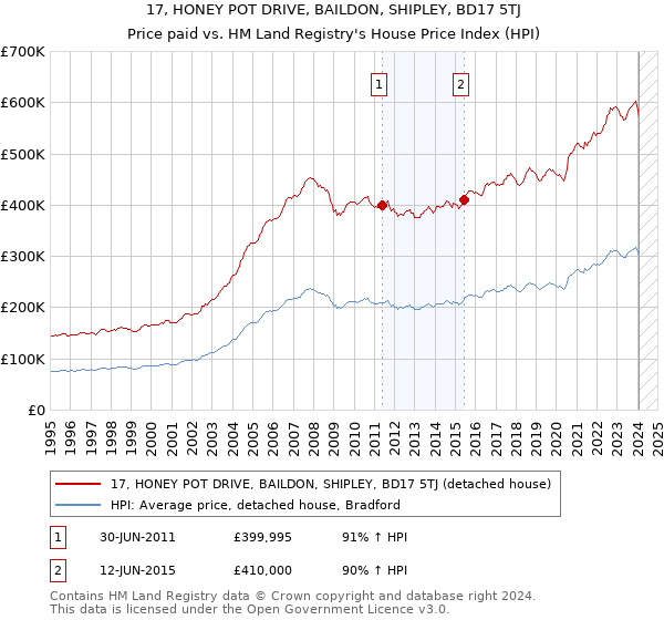 17, HONEY POT DRIVE, BAILDON, SHIPLEY, BD17 5TJ: Price paid vs HM Land Registry's House Price Index