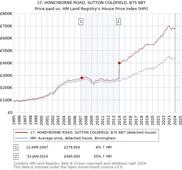 17, HONEYBORNE ROAD, SUTTON COLDFIELD, B75 6BT: Price paid vs HM Land Registry's House Price Index