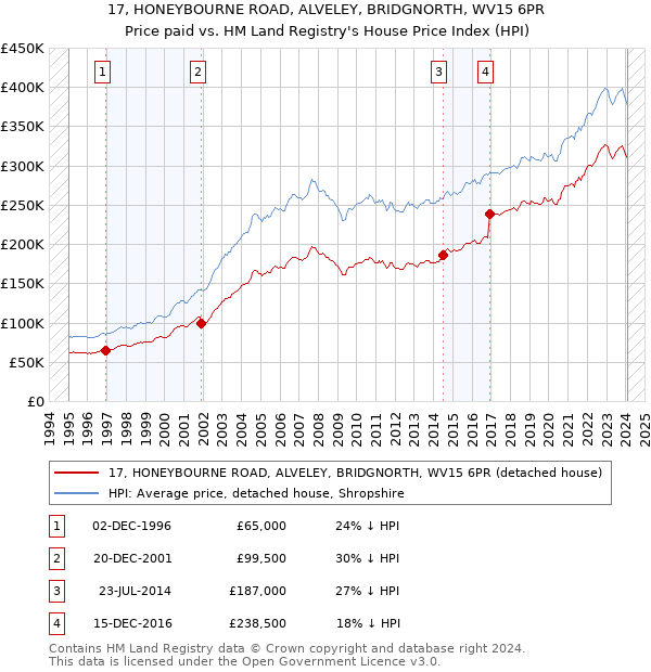 17, HONEYBOURNE ROAD, ALVELEY, BRIDGNORTH, WV15 6PR: Price paid vs HM Land Registry's House Price Index