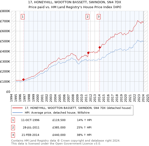 17, HONEYHILL, WOOTTON BASSETT, SWINDON, SN4 7DX: Price paid vs HM Land Registry's House Price Index