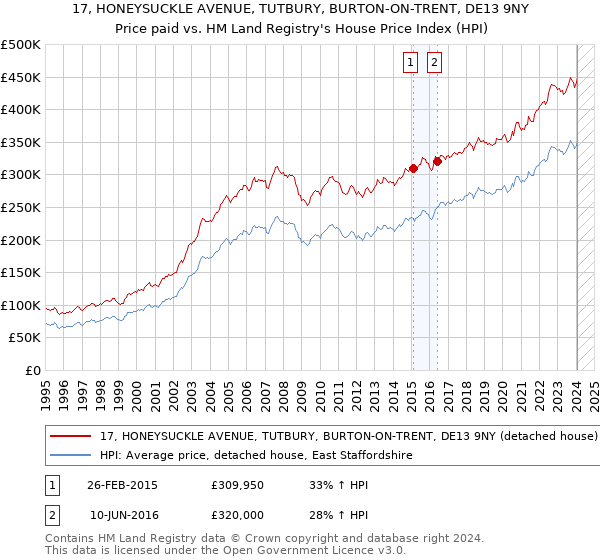 17, HONEYSUCKLE AVENUE, TUTBURY, BURTON-ON-TRENT, DE13 9NY: Price paid vs HM Land Registry's House Price Index