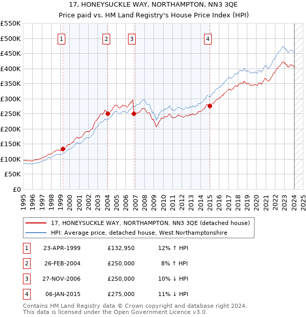 17, HONEYSUCKLE WAY, NORTHAMPTON, NN3 3QE: Price paid vs HM Land Registry's House Price Index
