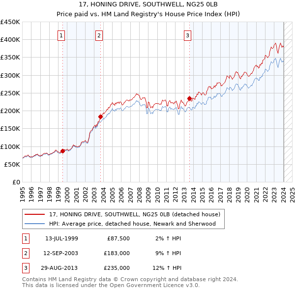 17, HONING DRIVE, SOUTHWELL, NG25 0LB: Price paid vs HM Land Registry's House Price Index