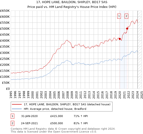 17, HOPE LANE, BAILDON, SHIPLEY, BD17 5AS: Price paid vs HM Land Registry's House Price Index