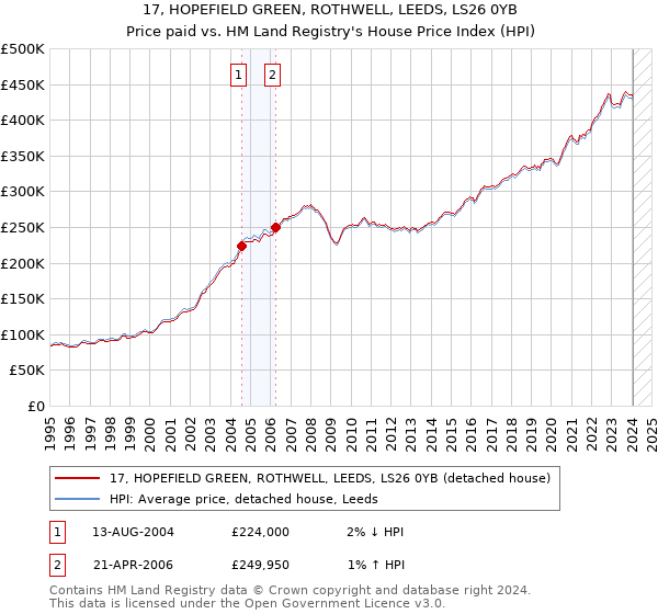 17, HOPEFIELD GREEN, ROTHWELL, LEEDS, LS26 0YB: Price paid vs HM Land Registry's House Price Index