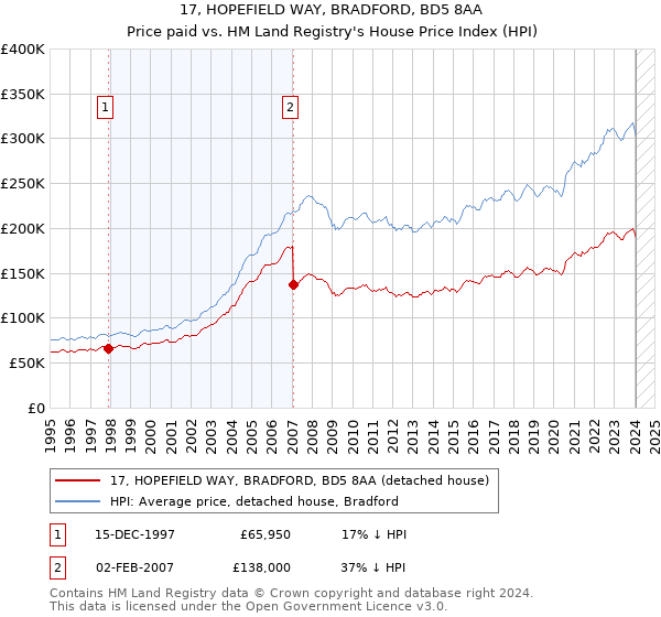 17, HOPEFIELD WAY, BRADFORD, BD5 8AA: Price paid vs HM Land Registry's House Price Index