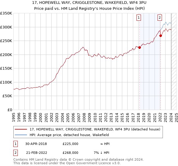 17, HOPEWELL WAY, CRIGGLESTONE, WAKEFIELD, WF4 3PU: Price paid vs HM Land Registry's House Price Index