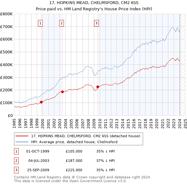 17, HOPKINS MEAD, CHELMSFORD, CM2 6SS: Price paid vs HM Land Registry's House Price Index