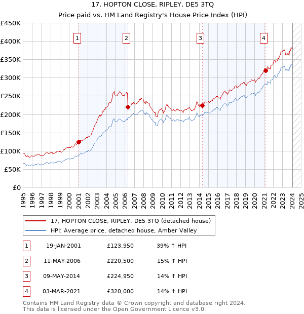 17, HOPTON CLOSE, RIPLEY, DE5 3TQ: Price paid vs HM Land Registry's House Price Index