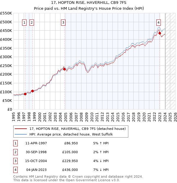 17, HOPTON RISE, HAVERHILL, CB9 7FS: Price paid vs HM Land Registry's House Price Index